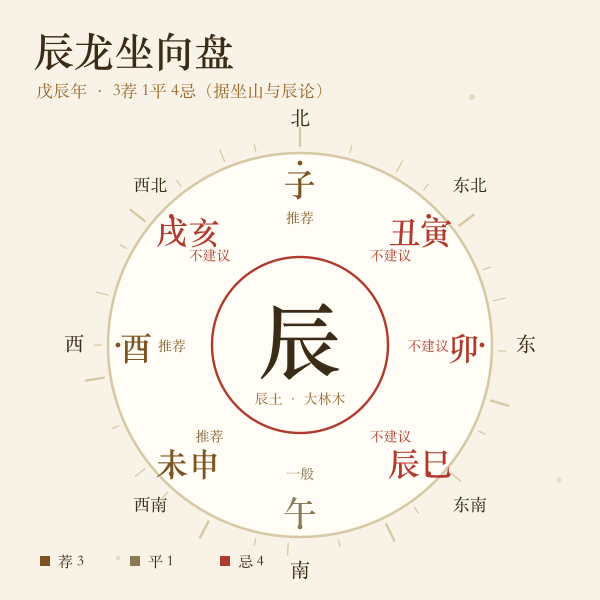 辰龙坐向盘:八个坐向按推荐、一般、不建议三色标注