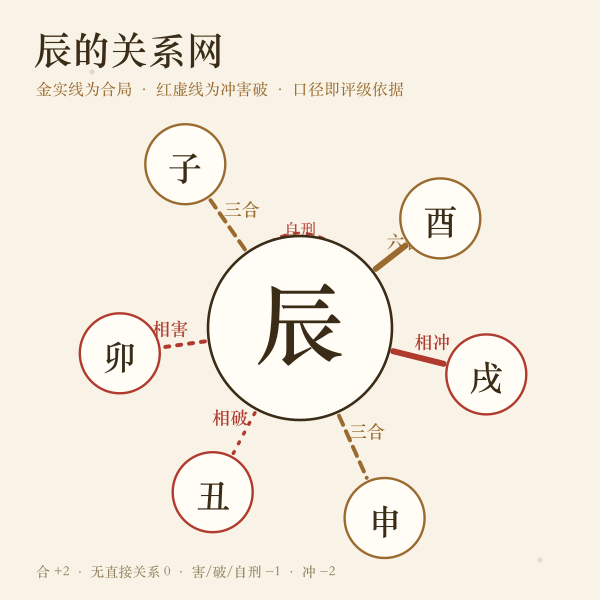 辰之地支关系图:六合酉、三合子申,冲戌、害卯、破丑