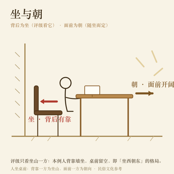 办公桌坐与朝示意图:背后为坐,面前为朝