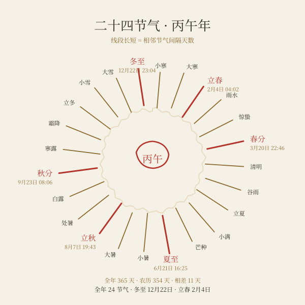 2026 年二十四节气在公历年轮上的分布图