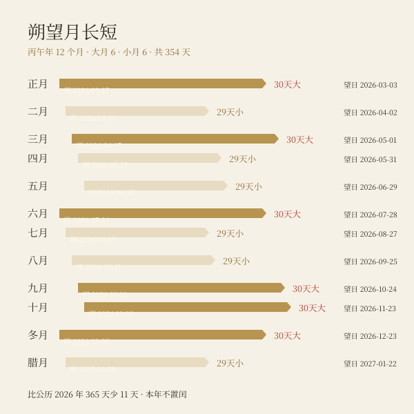 丙午年十二个农历月的朔日与月长对照图