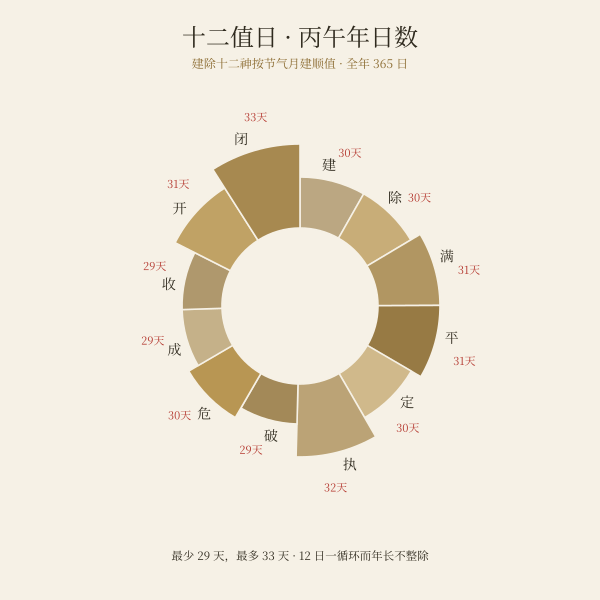 建除十二值日在 2026 年出现天数的环形统计图