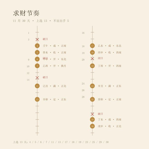 2026年11月求财吉日分布日历图,30天中13天上选、5天不宜