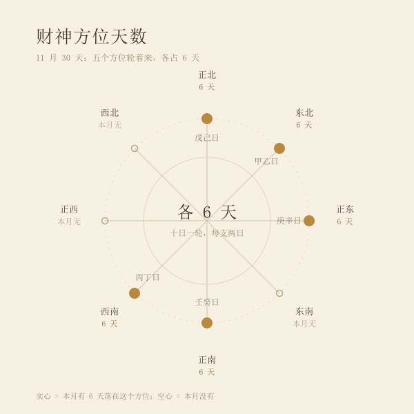 本月每日财神方位天数分布,正南与东北天数最多
