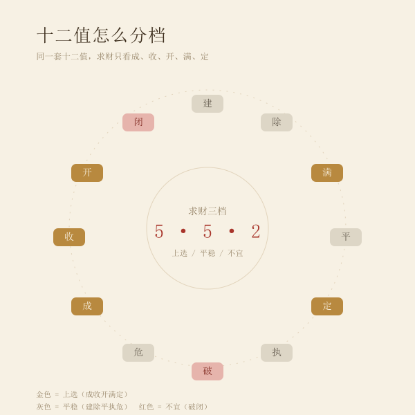 建除十二值在求财上的三档分类,五值上选、五值平稳、两值不宜