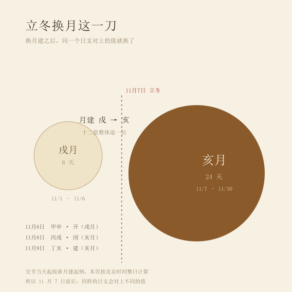 立冬换月示意,戌月转亥月前后同一日支的建除值变化