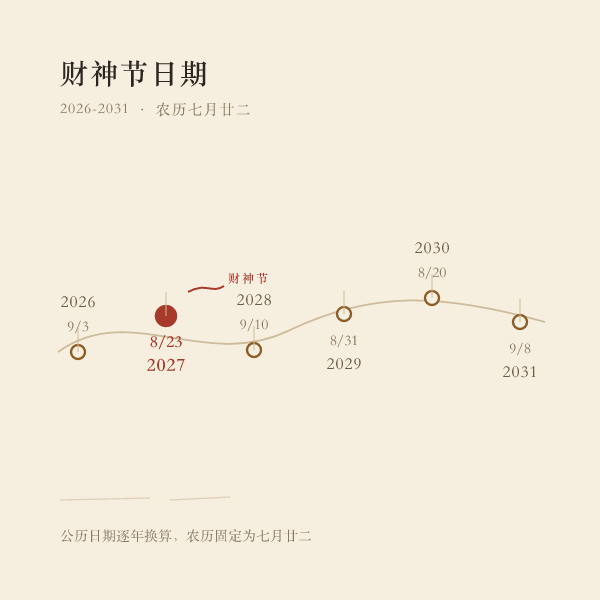 2026至2031年财神节日期时间轴