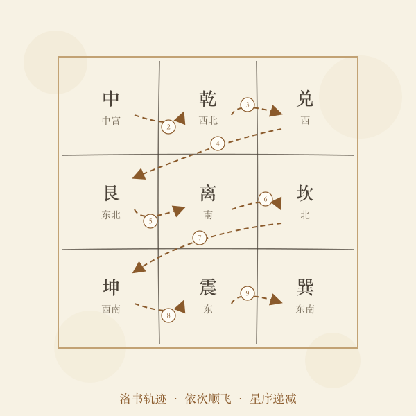 洛书九宫顺飞轨迹示意图