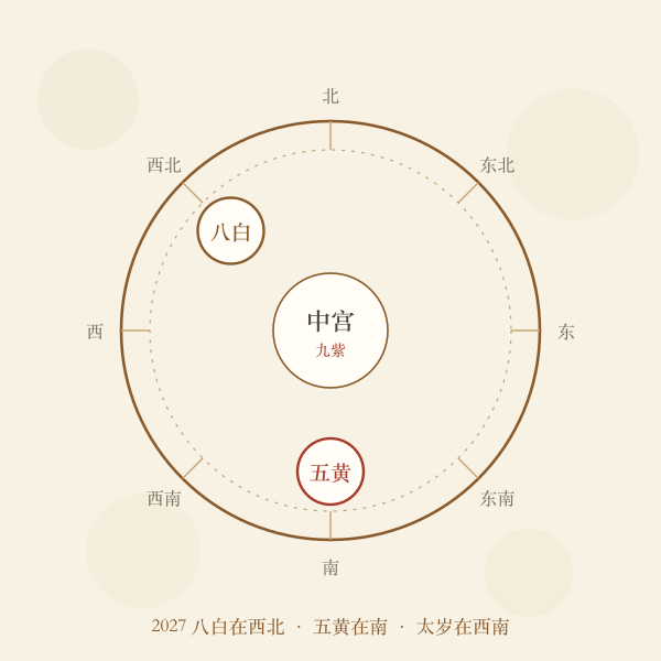2027年关键方位罗盘图