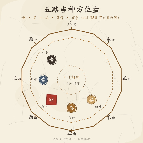 五路吉神方位盘示意