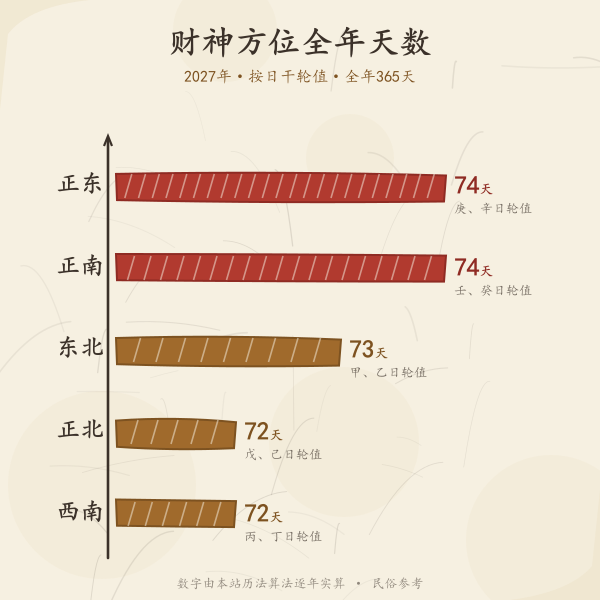 2027年财神方位天数分布
