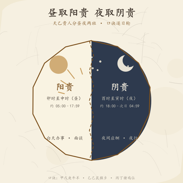昼夜贵人取用示意