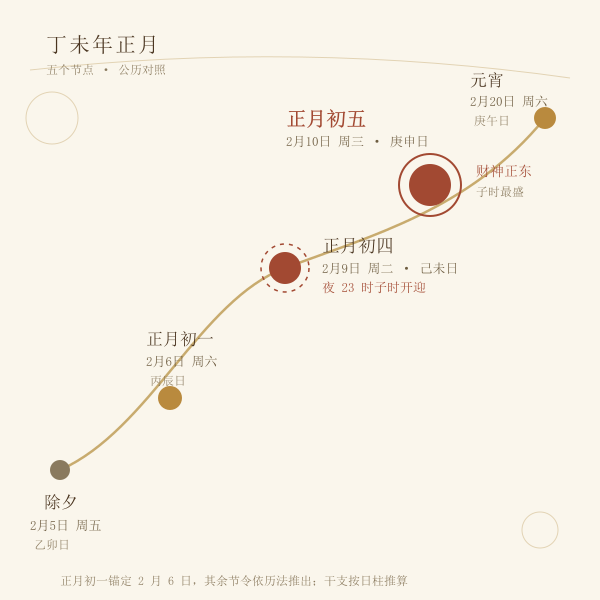 2027年正月迎财神节点时间轴：除夕2月5日、初一2月6日、初四夜2月9日23时、初五2月10日、元宵2月20日