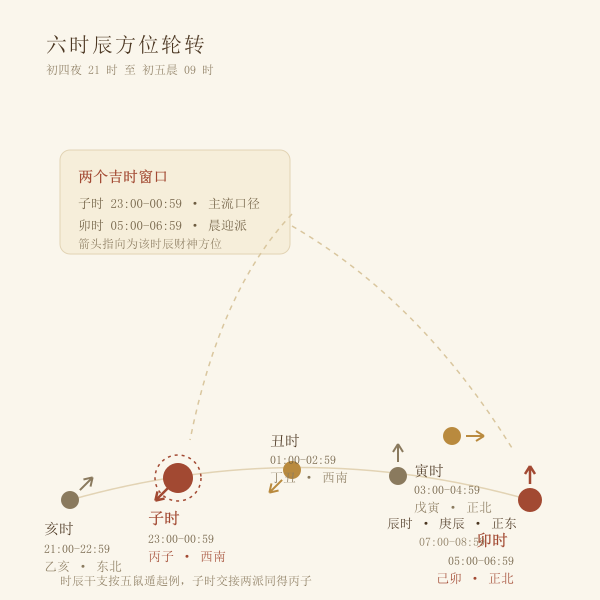 初四夜至初五晨逐时辰财神方位环：亥东北、子西南、丑西南、寅正北、卯正北、辰正东