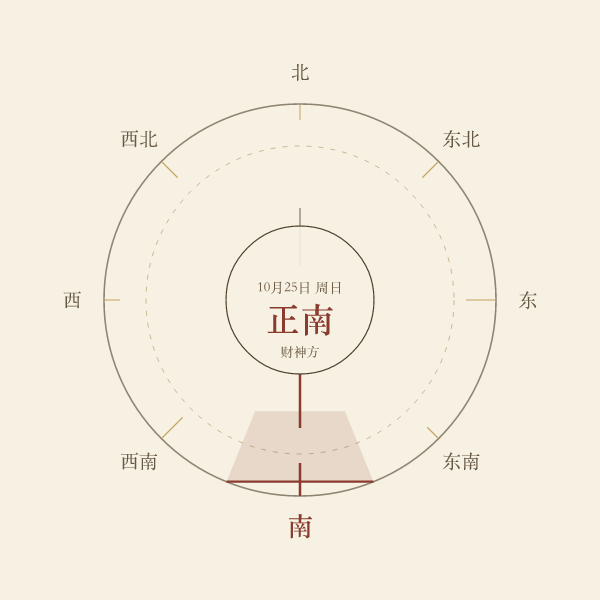 财神方位盘:八个方位与当日财神落位示意