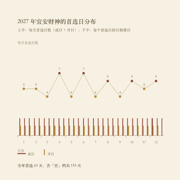2027 年宜安财神的首选日按月分布示意