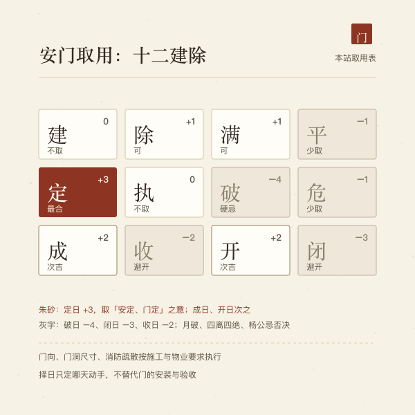 安门取用:十二建除加减分与定日高亮