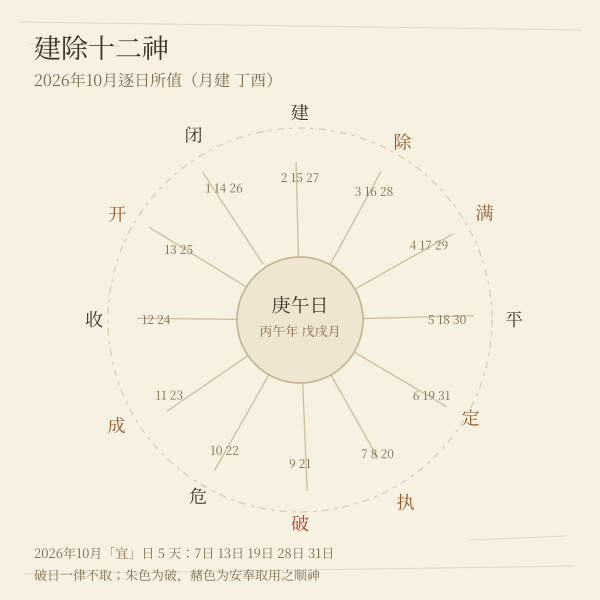 本月建除十二神排布图,按交节月建起建字诀