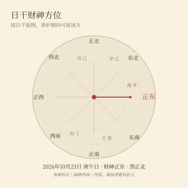日干财神方位对照图,甲乙东北丙丁西南戊己正北庚辛正东壬癸正南