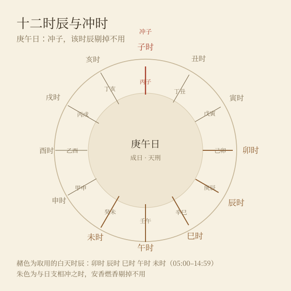 十二时辰与日支冲时对照图