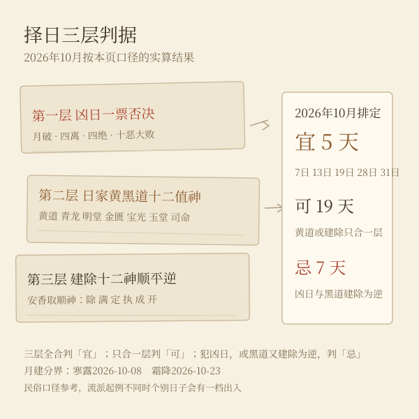 安香择日三层判据示意图:凶日、黄黑道、建除十二神