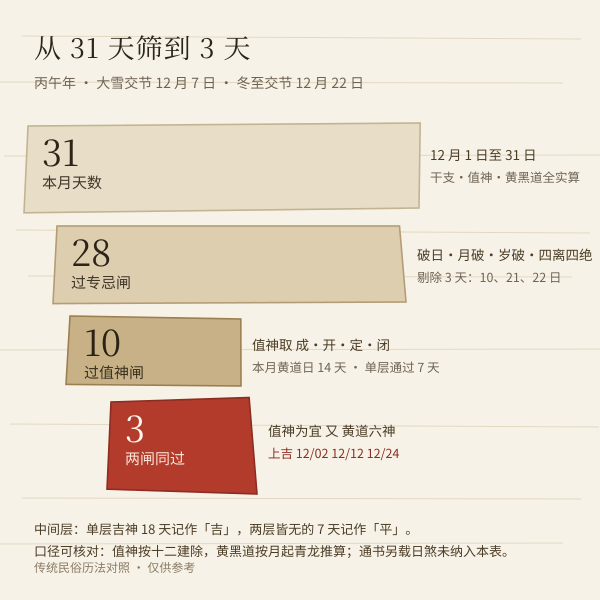 2026年12月安葬择日三层闸门统计图