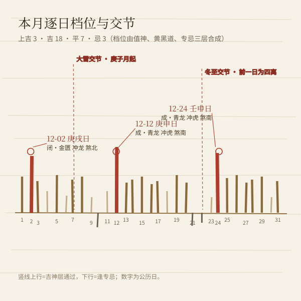 2026年12月逐日档位分布图