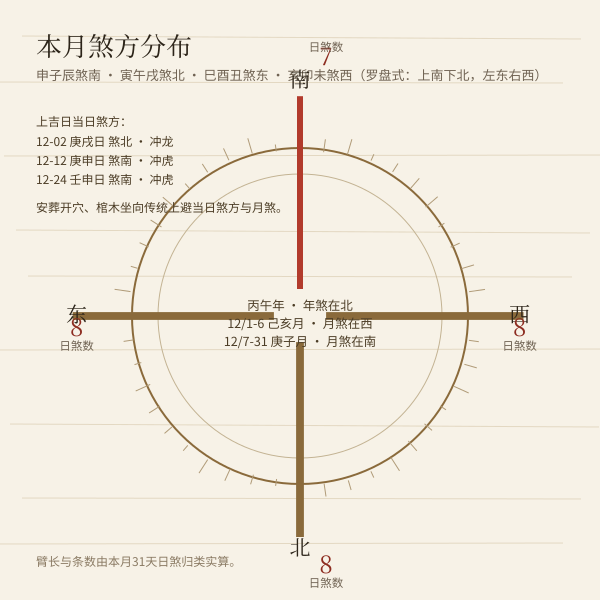2026年12月煞方方位分布图