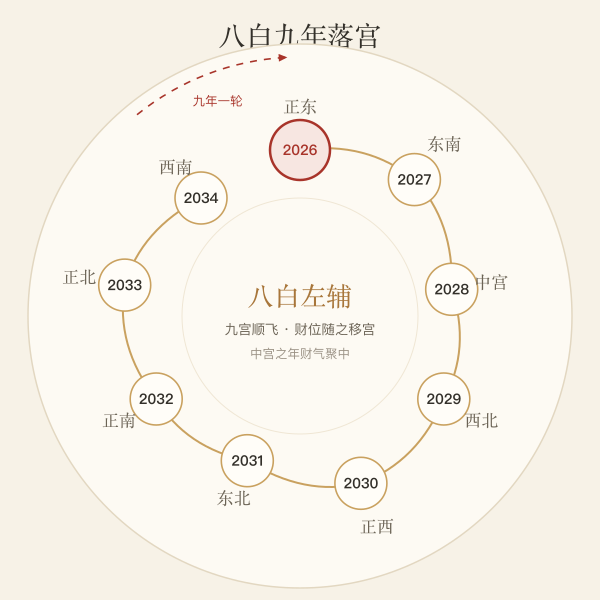 八白左辅九年落宫流转图