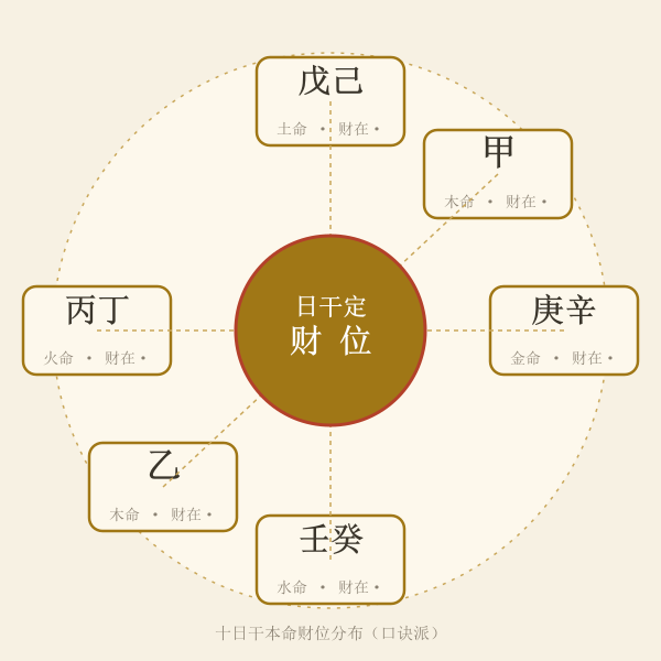 十个日干对应财位对照图