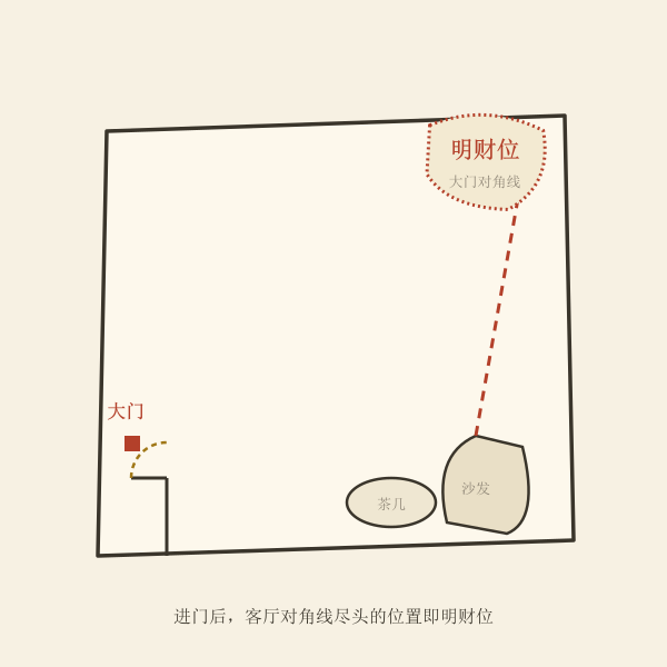 明财位找法示意：进大门后客厅对角线位置