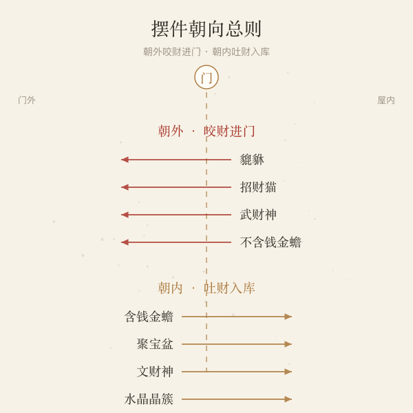 摆件朝向总则:貔貅招财猫武财神朝门外,含钱金蟾聚宝盆文财神朝内