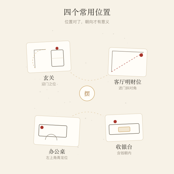 四个常用摆放位置示意图:玄关、客厅明财位、办公桌、收银台