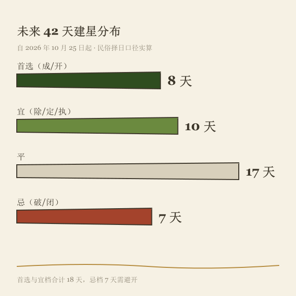 未来42天建星档位分布图(共42天:首选8天、宜10天、忌7天、平17天)