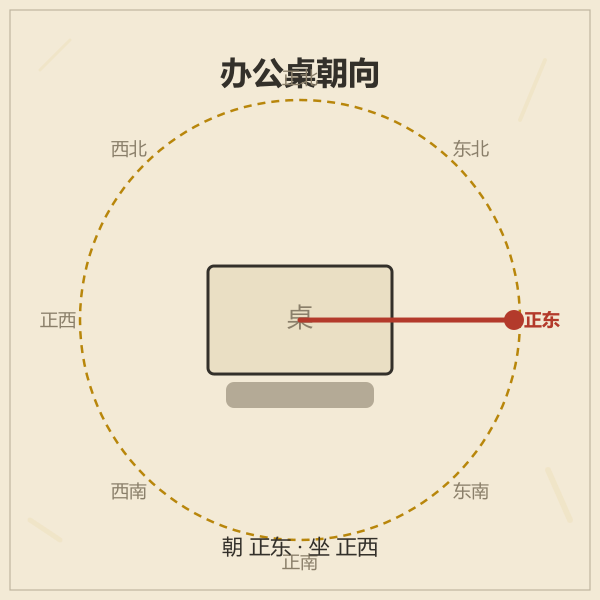 办公桌朝向方位盘：八方位与朝向映射