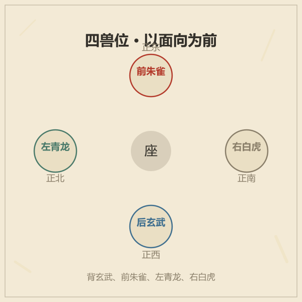 办公桌四兽位示意图：前朱雀后玄武左青龙右白虎