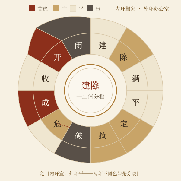 建除十二值双轨档位环：内环搬家档、外环办公室档，危日朱砂标出