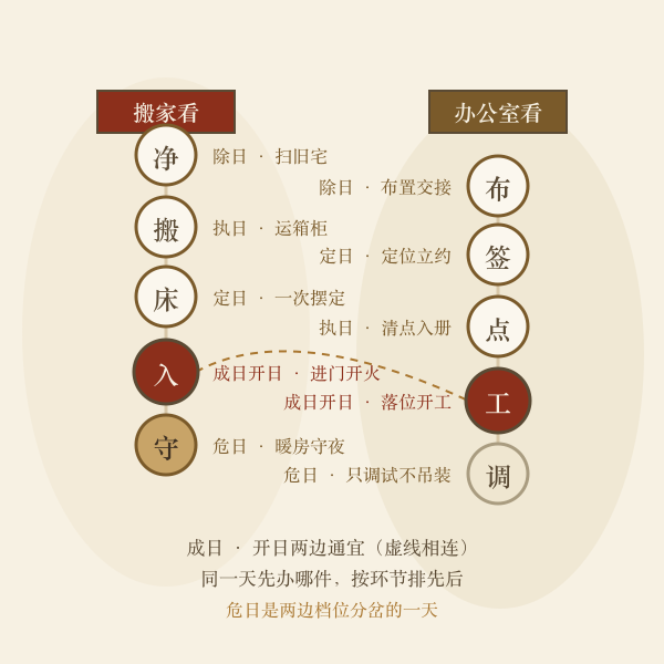 环节对位图：净宅安床开火与布置签约清点两条错落路径
