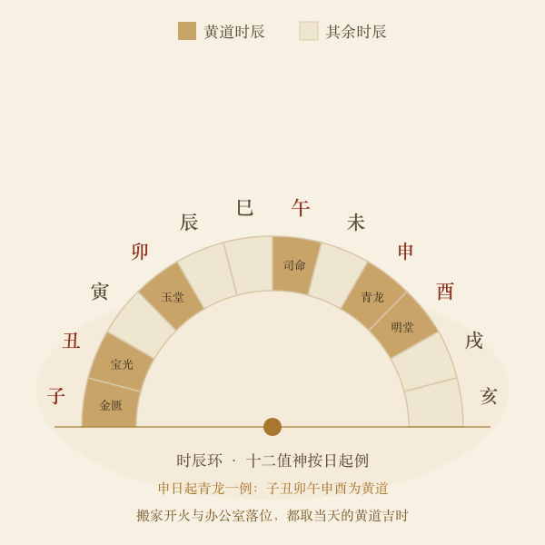 黄道吉时时辰环：十二时辰与值神对应的取时示意