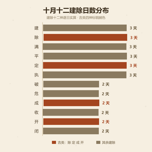 2026年10月十二建除日数分布图