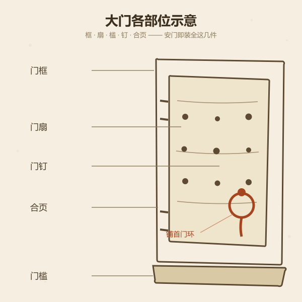 大门各部位示意:门框、门扇、门槛、门钉与合页