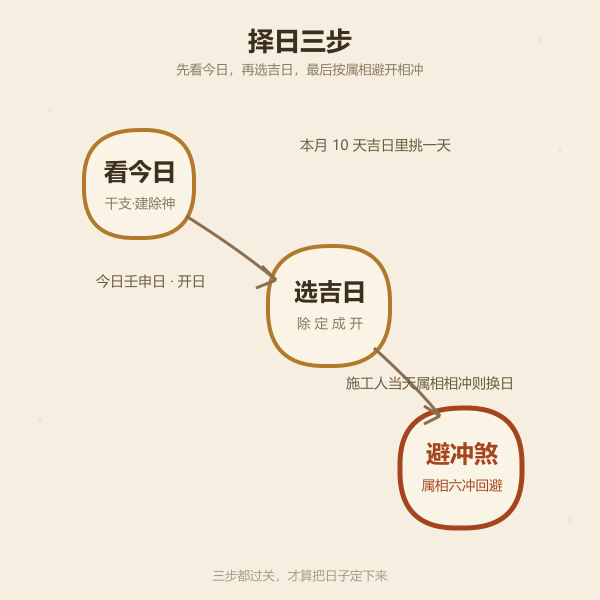 查今日状态、择吉日、避冲煞三步流程示意