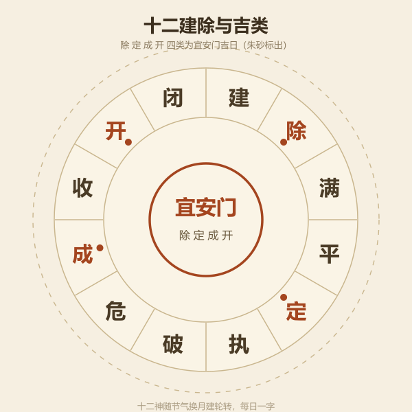 十二建除轮盘示意,除定成开四类为吉