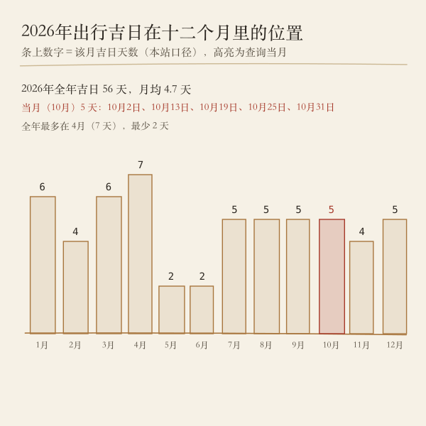 本月出行吉日在全年十二个月里的位置条