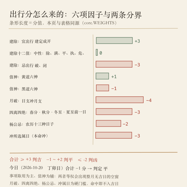 出行分各因子权重条形与判定分界