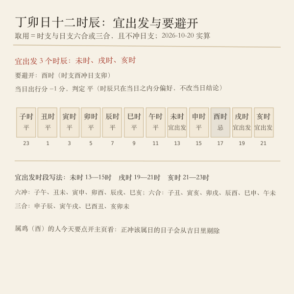 十二时辰宜出发与忌出发带（按当日日支实算）