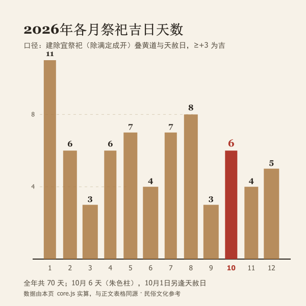 祭祀吉日在全年十二个月的分布条(core 实算)