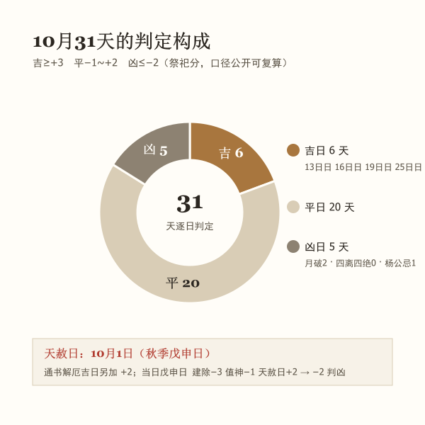 本月吉平凶构成环与天赦日标注(core 实算)