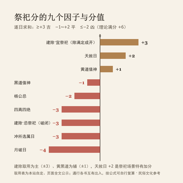 祭祀分各因子权重横条与分界