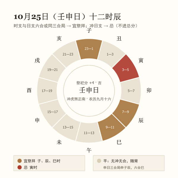 最近祭祀吉日的十二时辰宜祭拜带(core 实算)